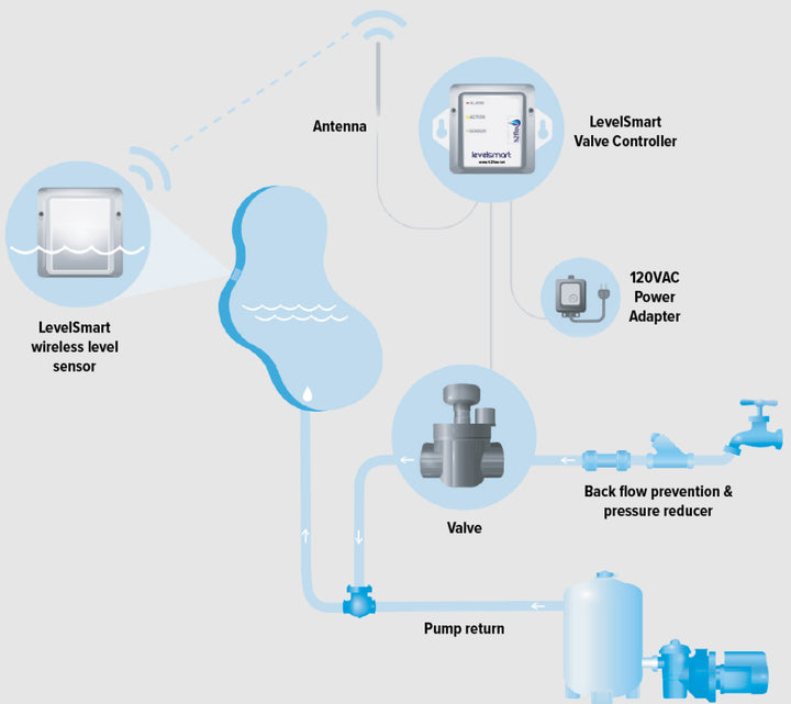 LSWA Complete LevelSmart Wireless Autofill System